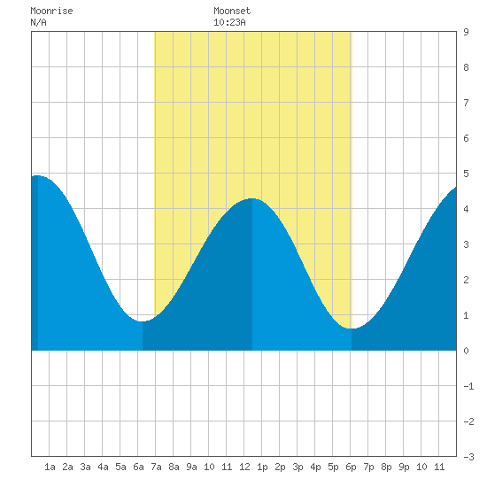 Folly Island tide chart for Wednesday, February 19, 2025