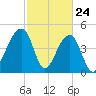 Folly Island tide chart for Monday, February 24, 2025