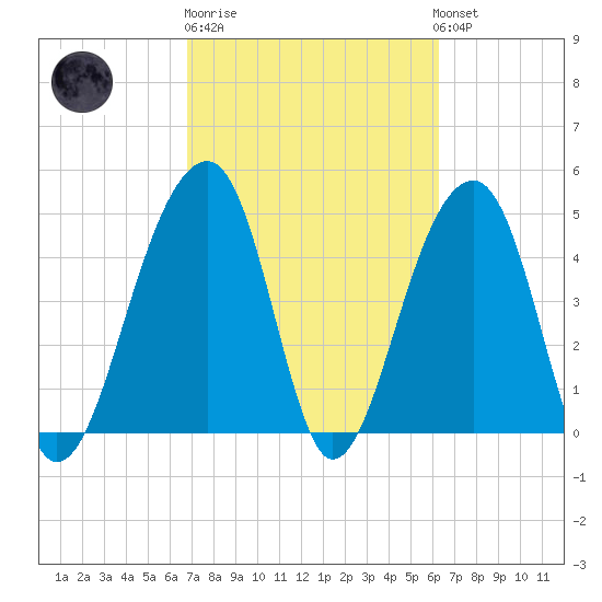 Folly Island tide chart for Thursday, February 27, 2025
