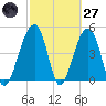 Folly Island tide chart for Thursday, February 27, 2025