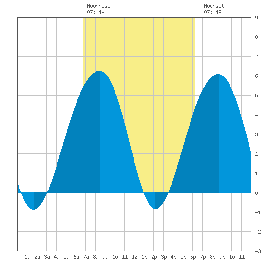 Folly Island tide chart for Friday, February 28, 2025