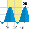 Folly Island tide chart for Friday, February 28, 2025