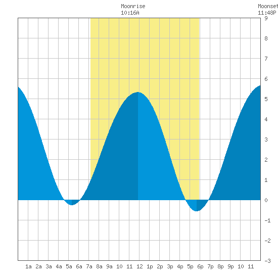 Folly Island tide chart for Monday, February 3, 2025