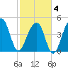 Folly Island tide chart for Tuesday, February 4, 2025
