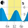 Folly Island tide chart for Wednesday, February 5, 2025
