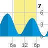Folly Island tide chart for Friday, February 7, 2025