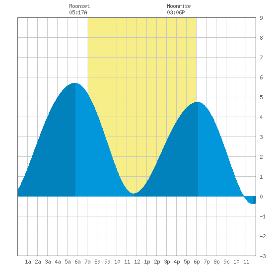 Folly Island tide chart for Sunday, February 9, 2025