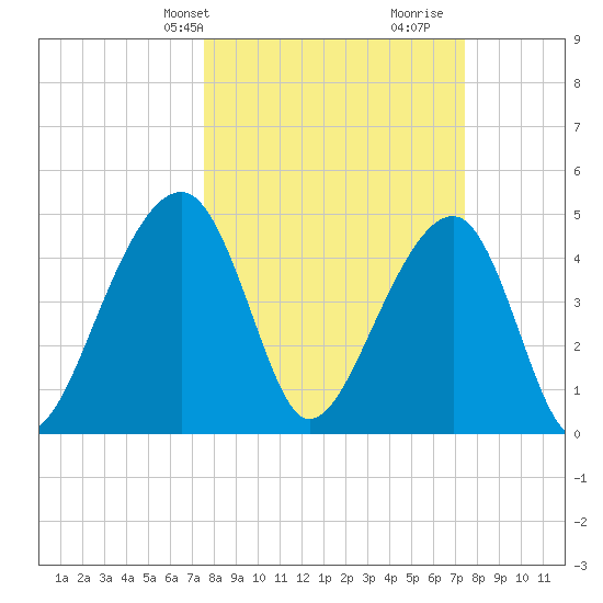 Folly Island tide chart for Monday, March 10, 2025