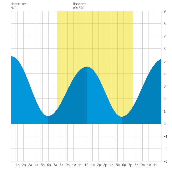 Folly Island tide chart for Wednesday, March 19, 2025