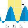 Folly Island tide chart for Saturday, March 1, 2025