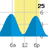 Folly Island tide chart for Tuesday, March 25, 2025