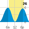 Folly Island tide chart for Wednesday, March 26, 2025