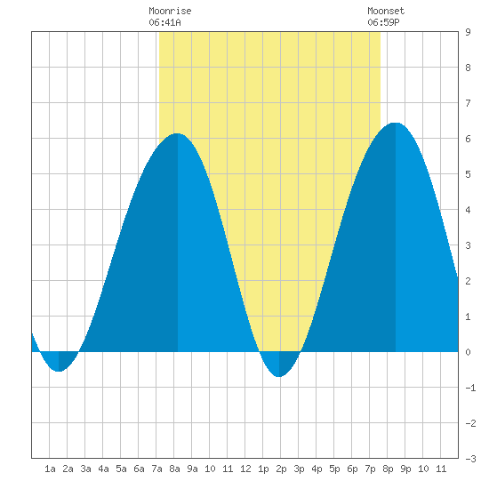 Folly Island tide chart for Friday, March 28, 2025