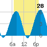 Folly Island tide chart for Friday, March 28, 2025