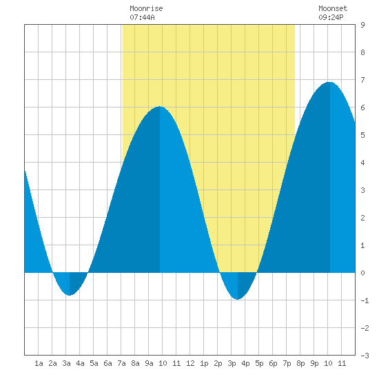 Folly Island tide chart for Sunday, March 30, 2025