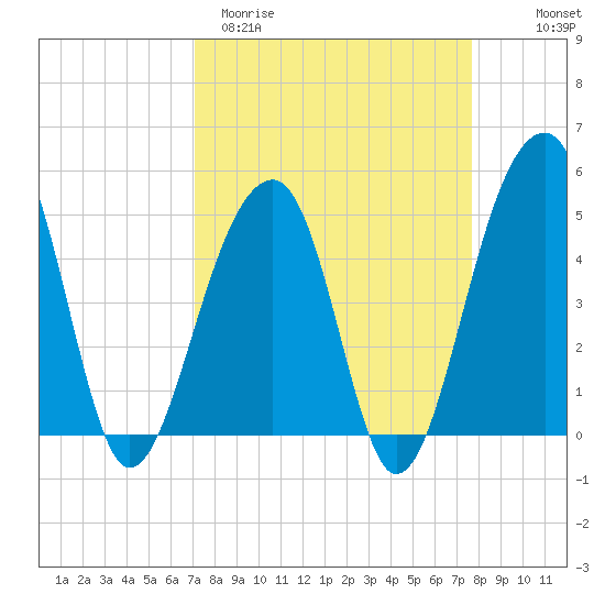 Folly Island tide chart for Monday, March 31, 2025