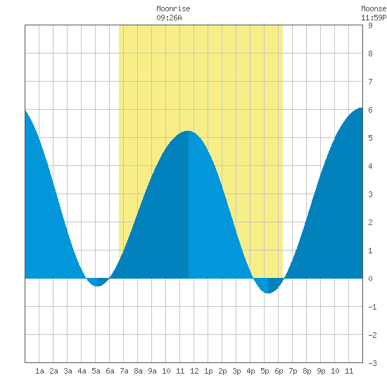 Folly Island tide chart for Tuesday, March 4, 2025