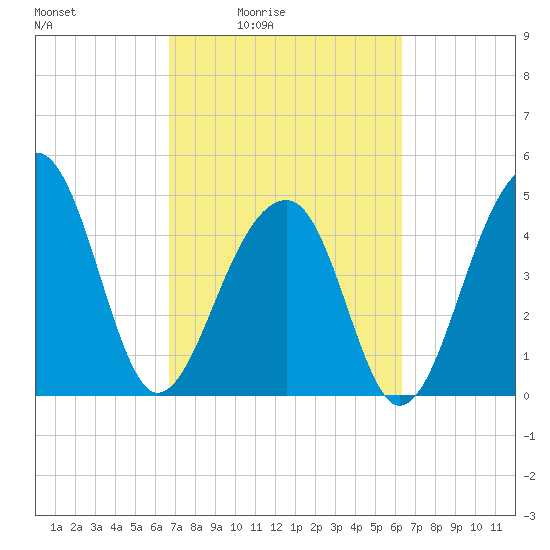 Folly Island tide chart for Wednesday, March 5, 2025