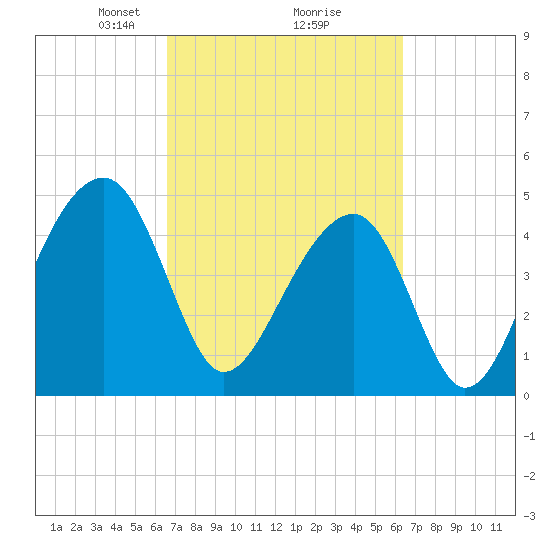 Folly Island tide chart for Saturday, March 8, 2025