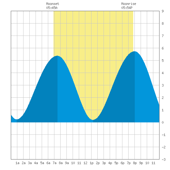 Folly Island tide chart for Thursday, April 10, 2025
