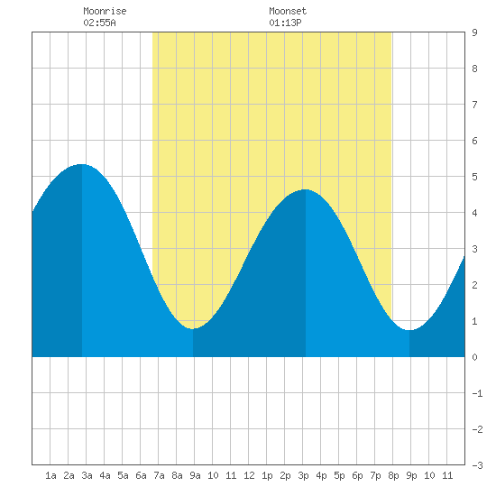 Folly Island tide chart for Monday, April 21, 2025