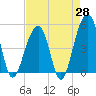 Folly Island tide chart for Monday, April 28, 2025