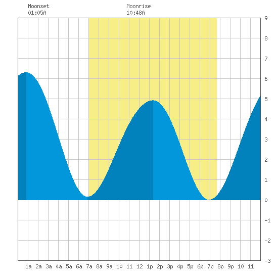 Folly Island tide chart for Thursday, April 3, 2025