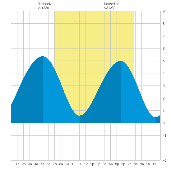 Folly Island tide chart for Monday, April 7, 2025