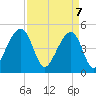 Folly Island tide chart for Monday, April 7, 2025