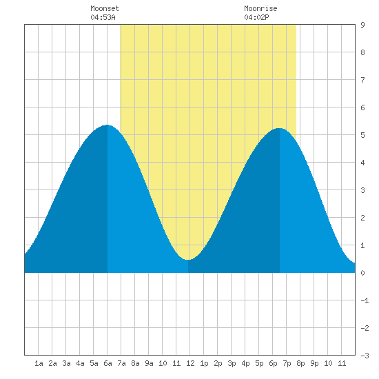 Folly Island tide chart for Tuesday, April 8, 2025
