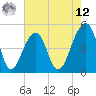 Folly Island tide chart for Monday, May 12, 2025