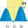 Folly Island tide chart for Friday, May 23, 2025