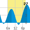 Folly Island tide chart for Tuesday, May 27, 2025