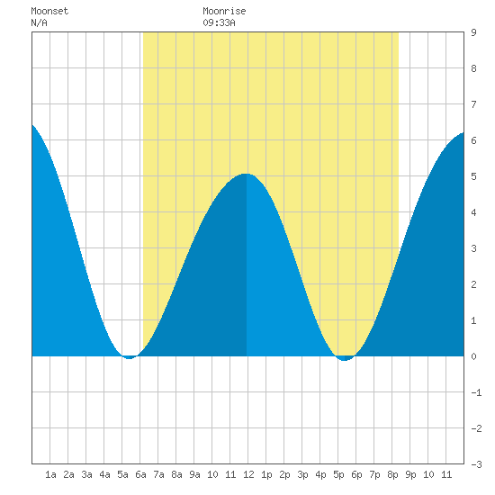 Folly Island tide chart for Friday, May 30, 2025