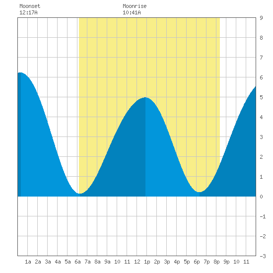 Folly Island tide chart for Saturday, May 31, 2025
