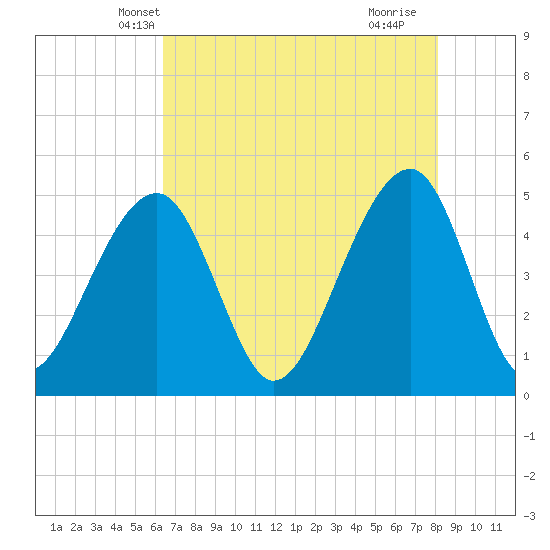 Folly Island tide chart for Thursday, May 8, 2025