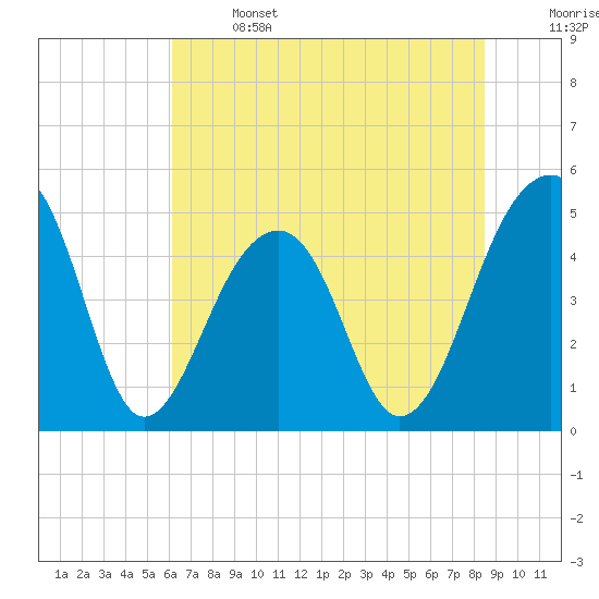 Folly Island tide chart for Saturday, June 14, 2025