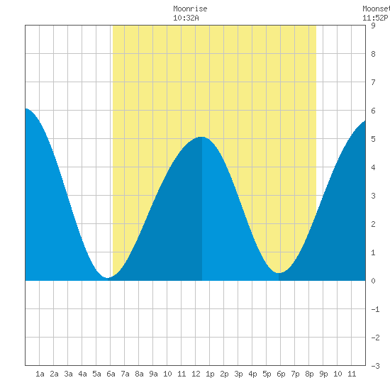 Folly Island tide chart for Sunday, June 29, 2025