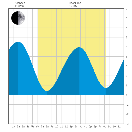 Folly Island tide chart for Monday, June 2, 2025