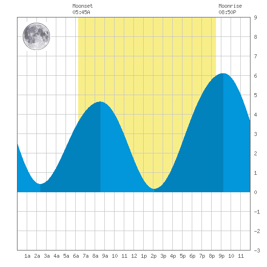 Folly Island tide chart for Thursday, July 10, 2025