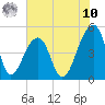 Folly Island tide chart for Thursday, July 10, 2025