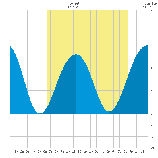 Folly Island tide chart for Monday, July 14, 2025