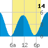 Folly Island tide chart for Monday, July 14, 2025