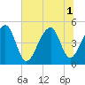 Folly Island tide chart for Tuesday, July 1, 2025