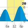 Folly Island tide chart for Sunday, July 20, 2025