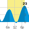 Folly Island tide chart for Wednesday, July 23, 2025