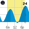 Folly Island tide chart for Thursday, July 24, 2025