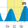 Folly Island tide chart for Friday, July 25, 2025
