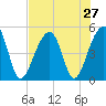 Folly Island tide chart for Sunday, July 27, 2025