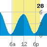 Folly Island tide chart for Monday, July 28, 2025
